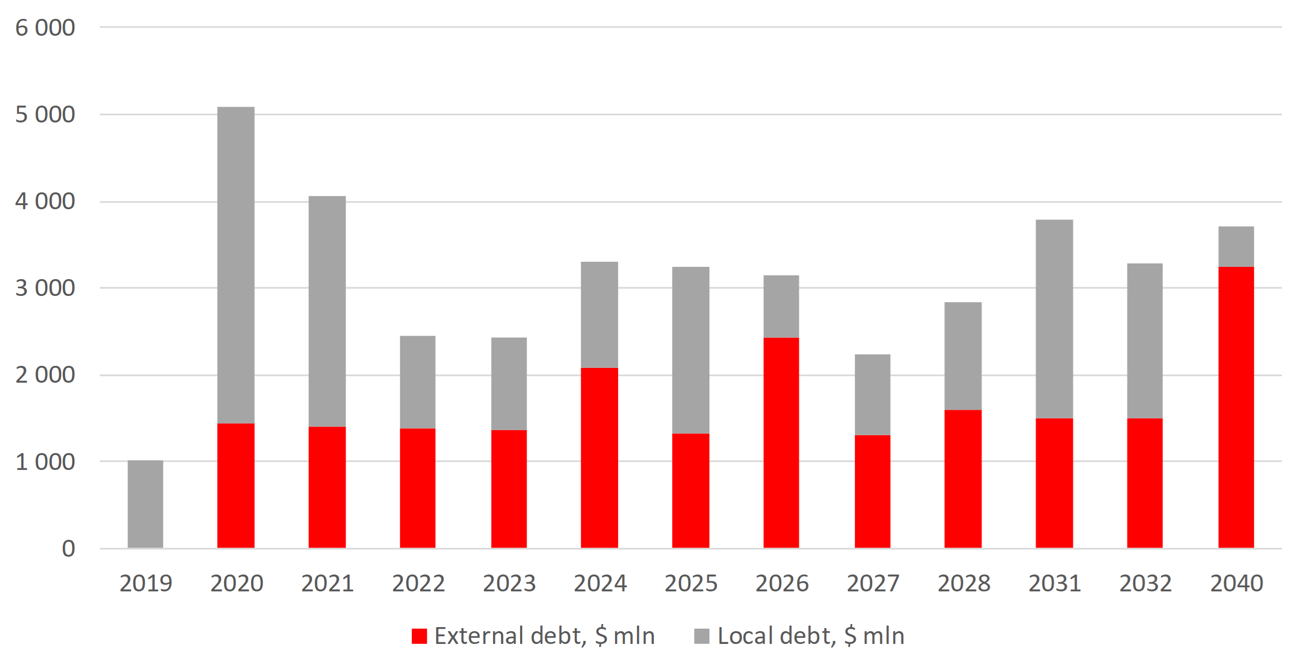 Ukraine external debt payments